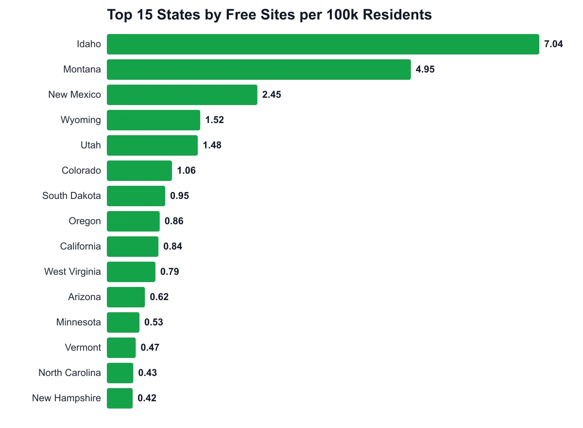 Bar chart of the top 15 states by free camping sites per 100,000 residents, led by Idaho at 7.04