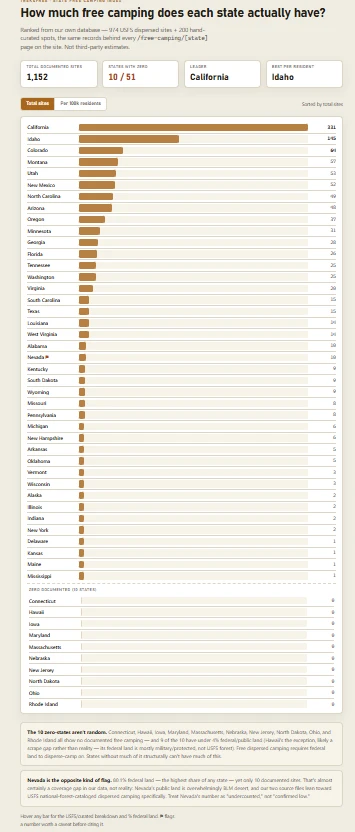 Full ranked chart of all 50 states by free camping site count, with the ten zero-site states and the Nevada data caveat noted
