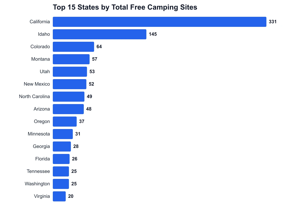 Bar chart of the top 15 states by total free camping site count, led by California with 331 sites