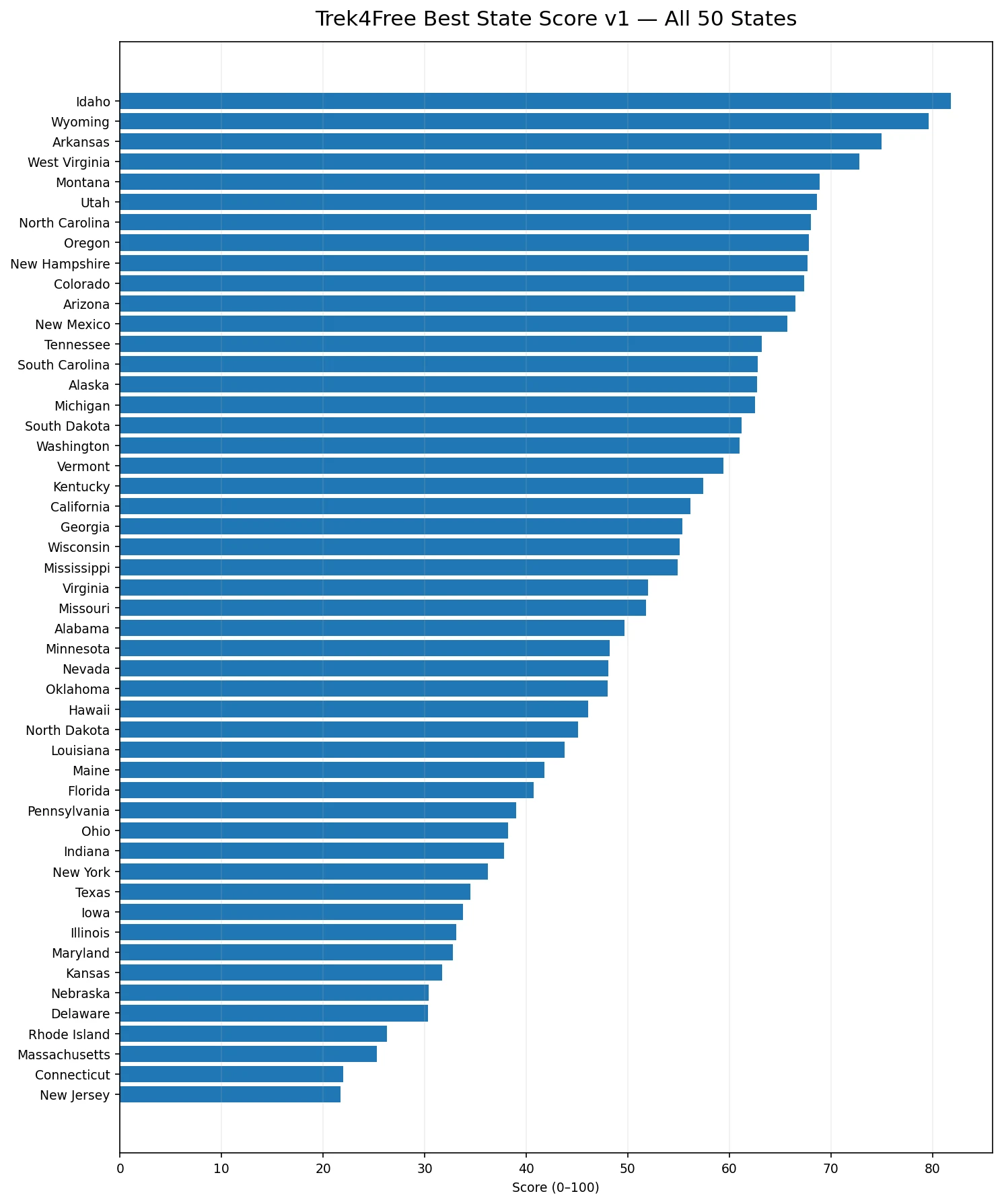 Bar chart ranking all 50 states by Trek4Free Best State Score