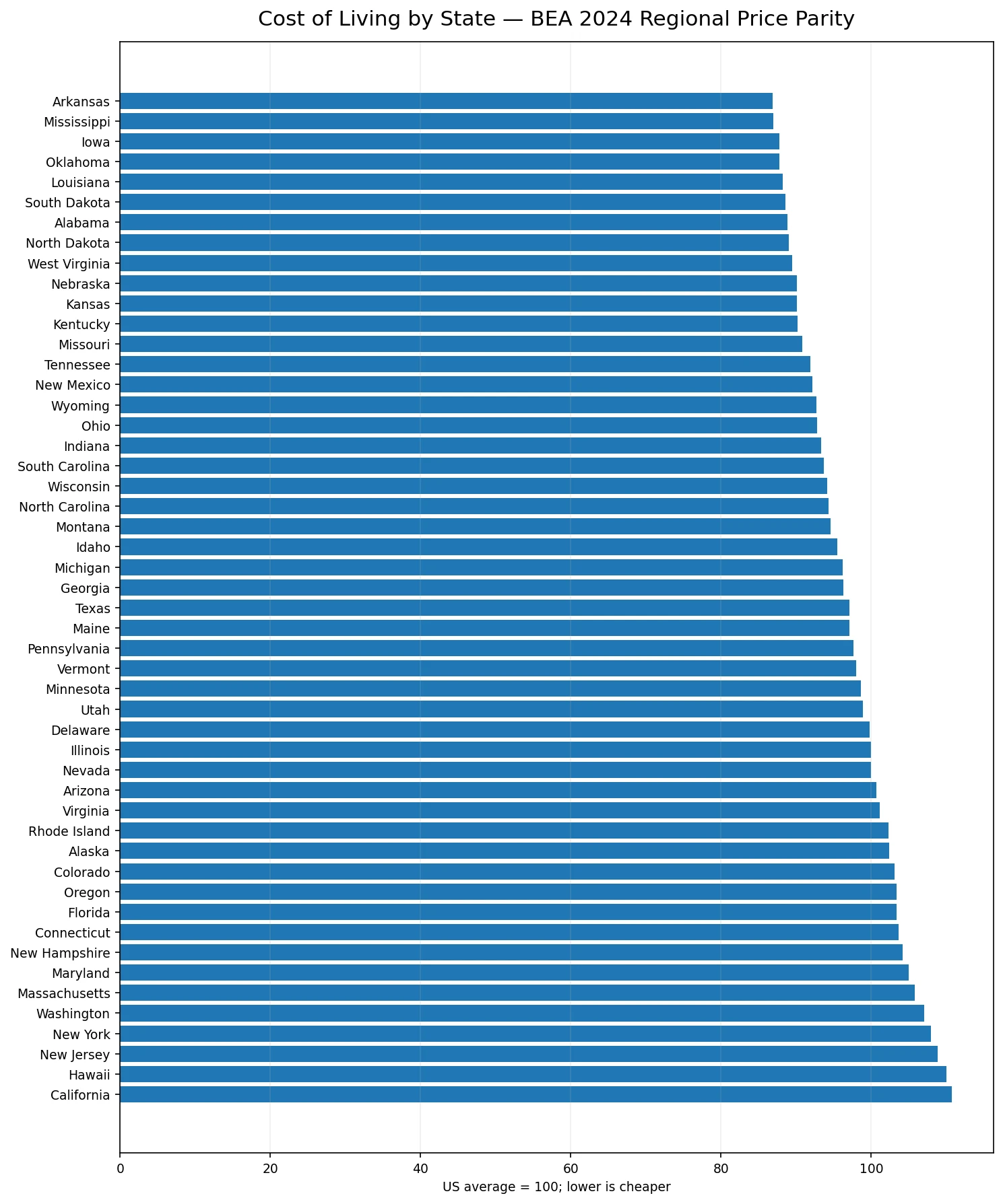 Bar chart ranking all 50 states by cost of living index