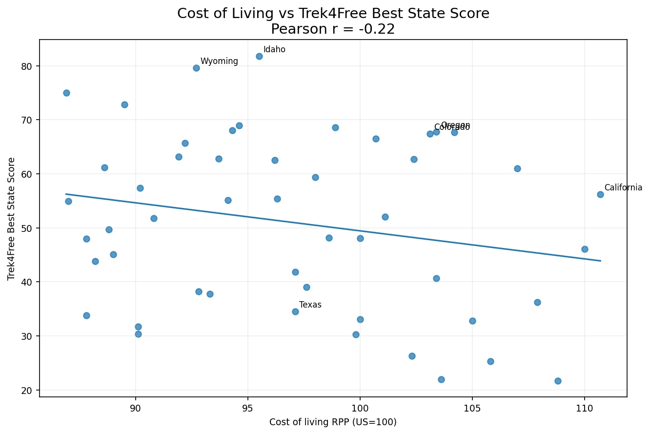 Scatter plot of cost of living versus Trek4Free Best State Score across all 50 states
