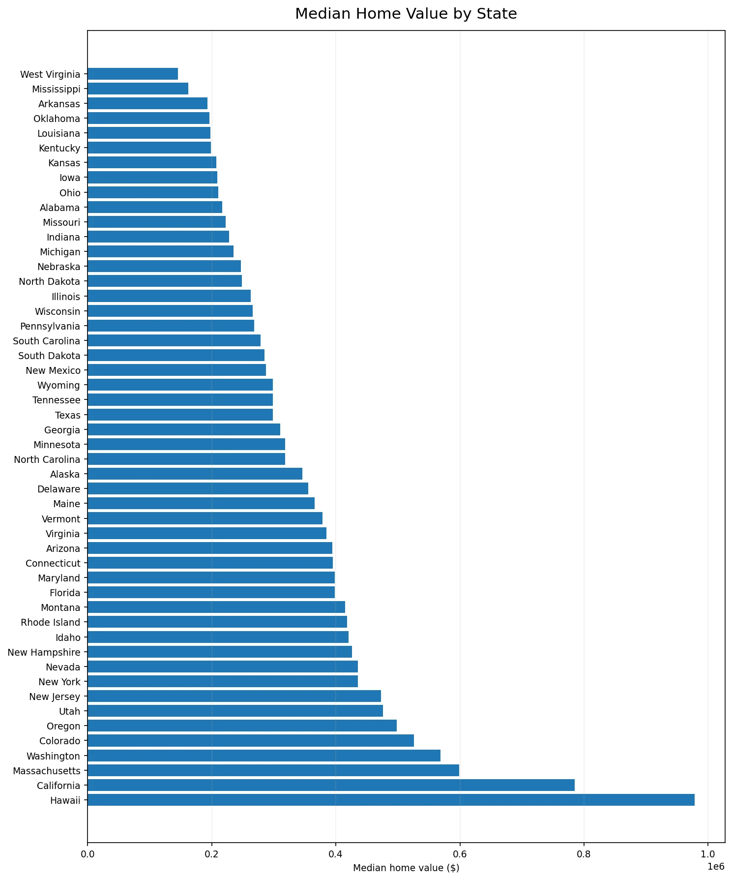 Bar chart ranking all 50 states by median home value