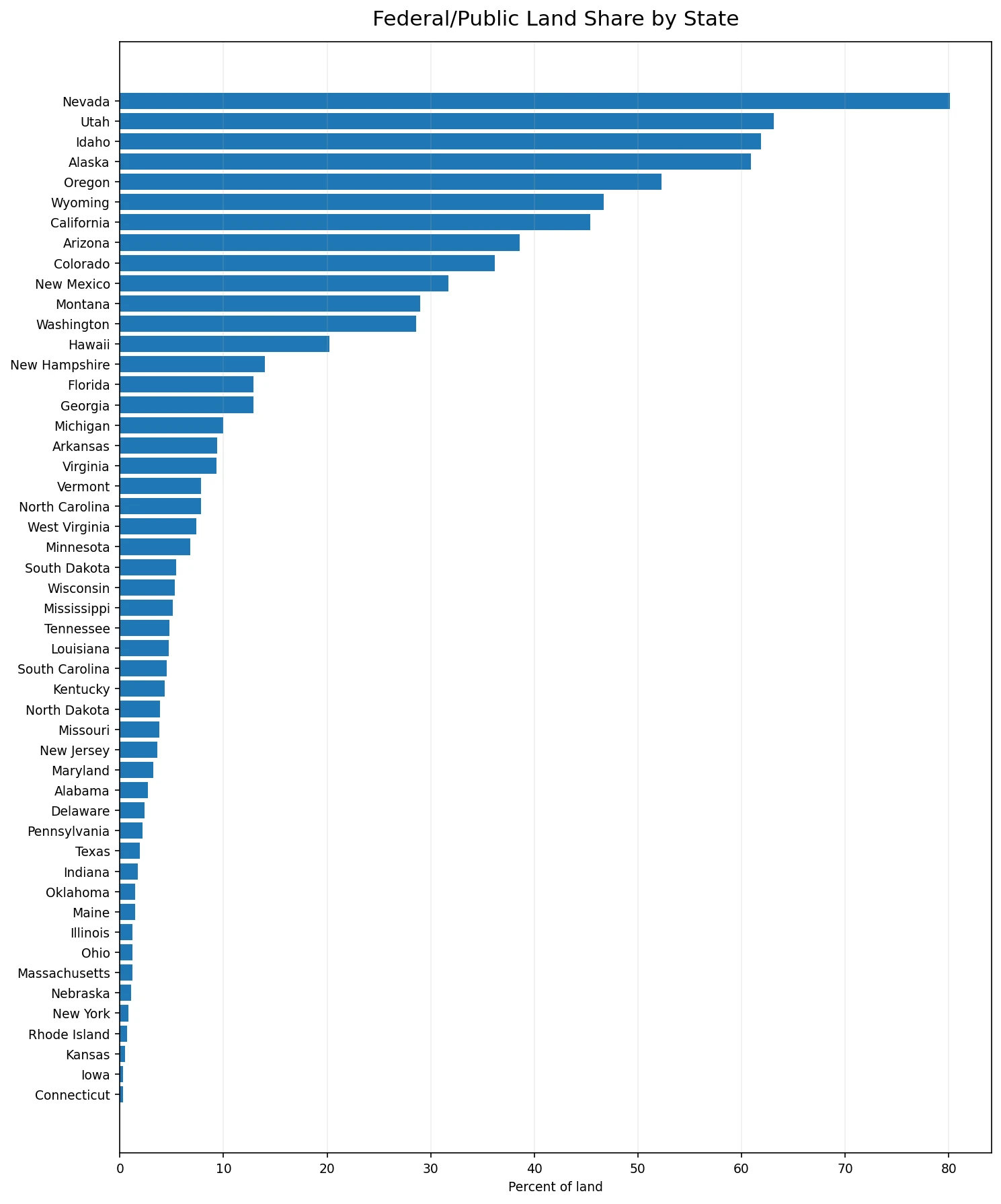 Bar chart ranking all 50 states by federal and public land share