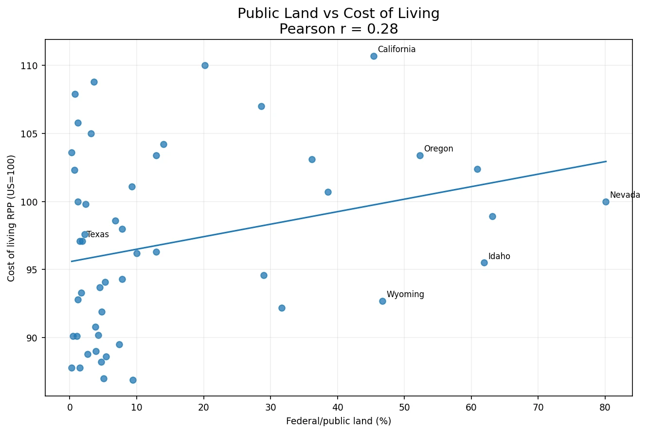 Scatter plot of public land share versus cost of living across all 50 states