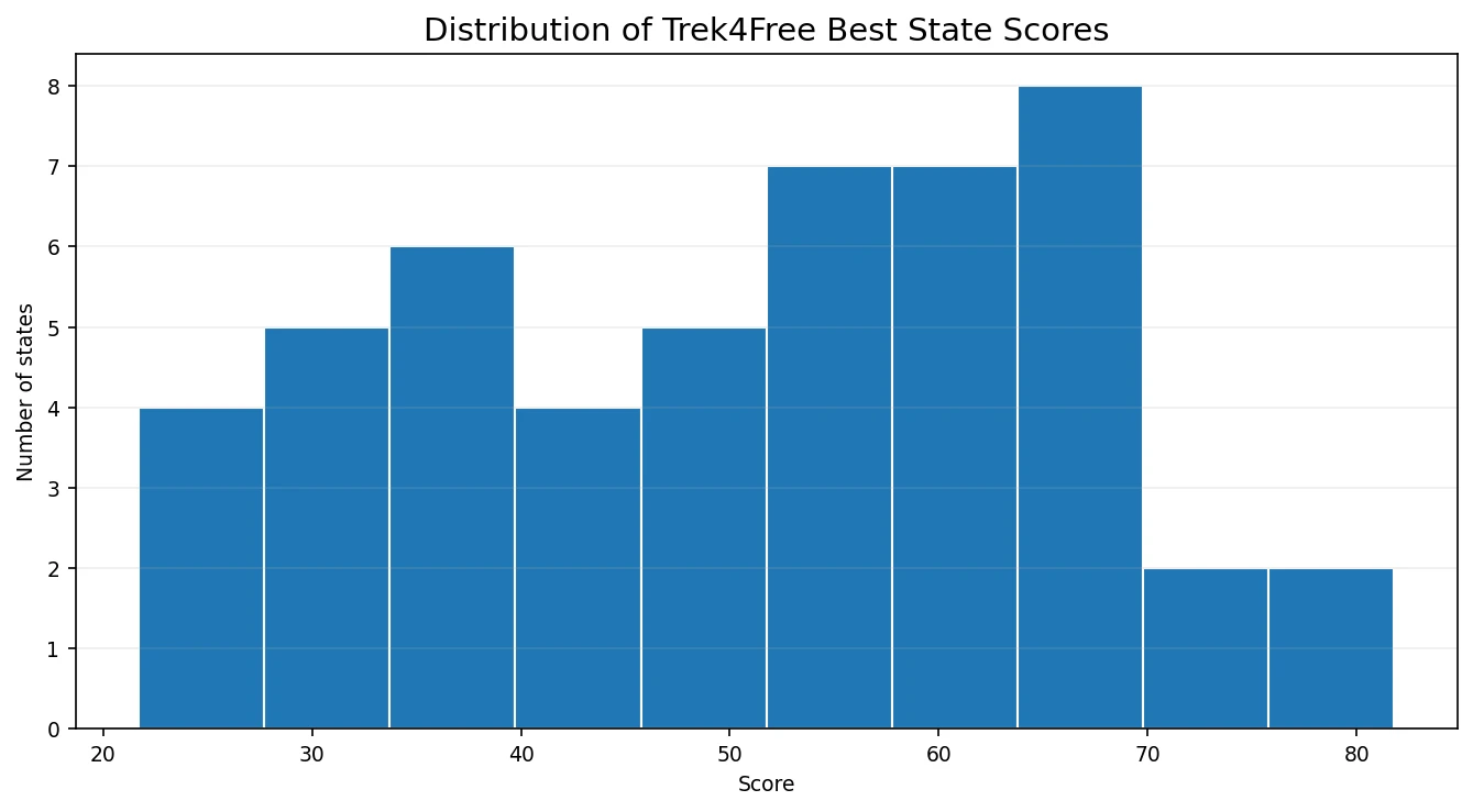 Histogram showing the distribution of Trek4Free Best State Scores across all 50 states