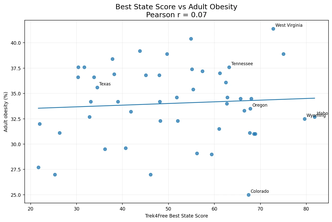 Scatter plot of Trek4Free Best State Score versus adult obesity rate, showing essentially no correlation